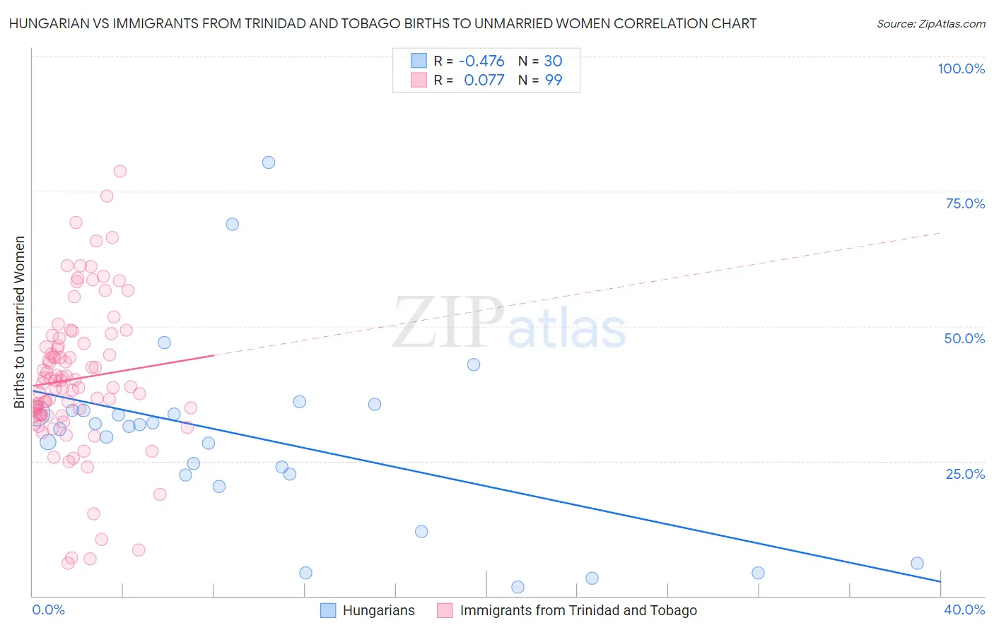 Hungarian vs Immigrants from Trinidad and Tobago Births to Unmarried Women