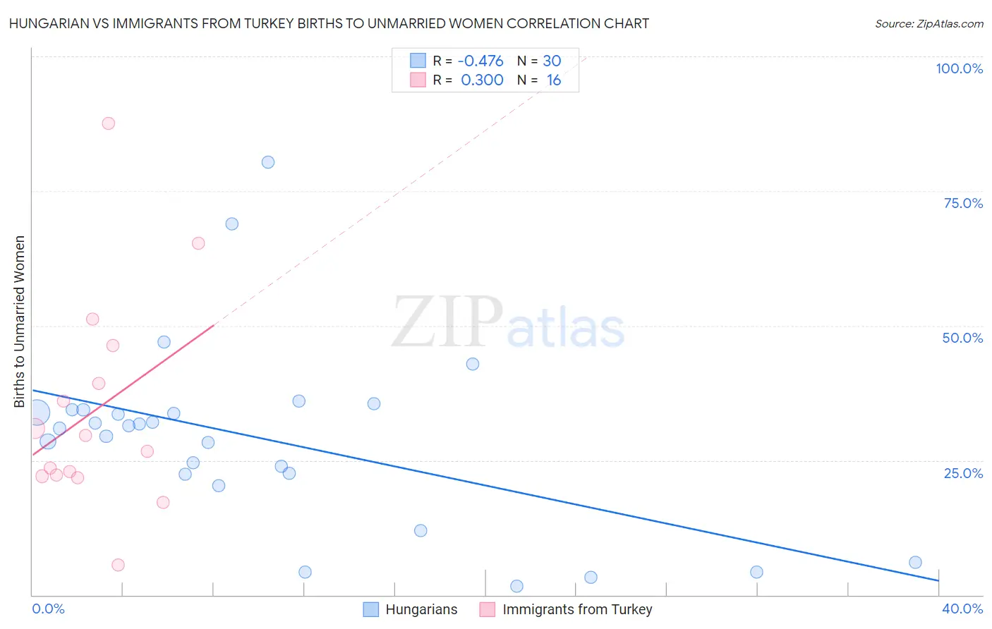 Hungarian vs Immigrants from Turkey Births to Unmarried Women