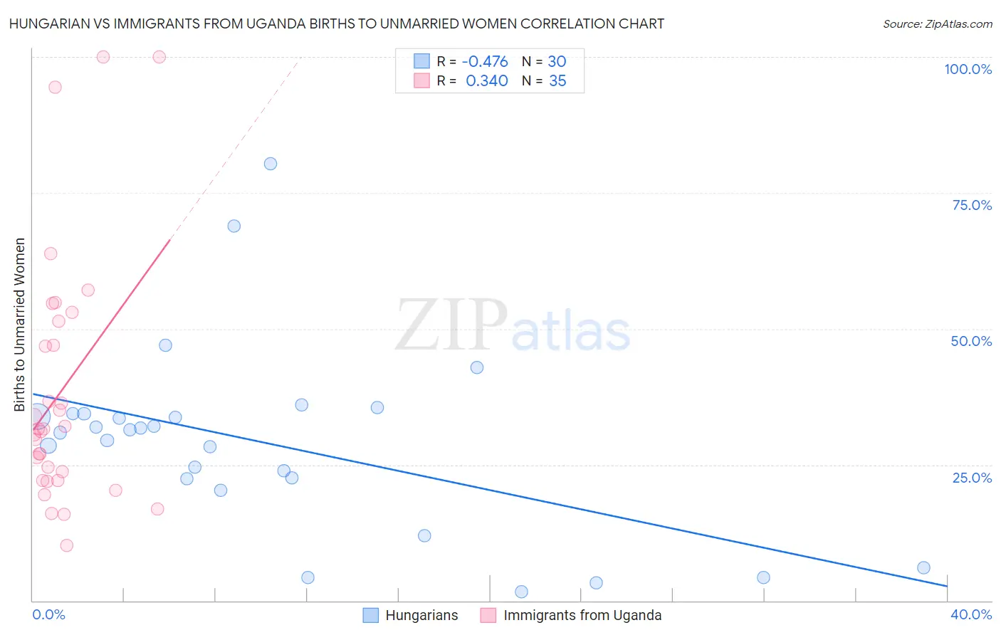 Hungarian vs Immigrants from Uganda Births to Unmarried Women