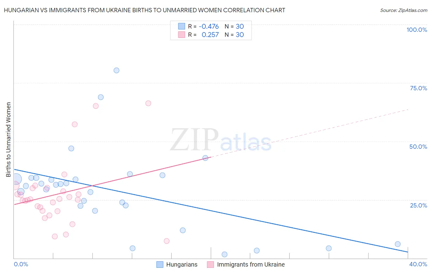 Hungarian vs Immigrants from Ukraine Births to Unmarried Women