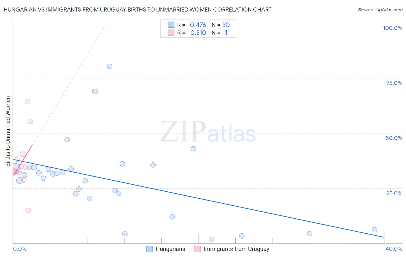 Hungarian vs Immigrants from Uruguay Births to Unmarried Women