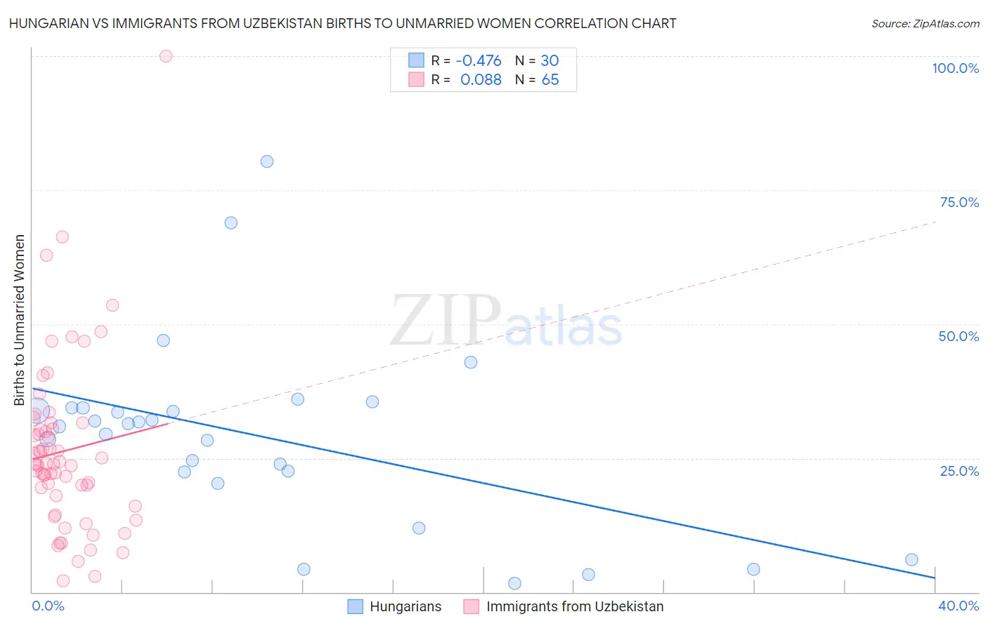 Hungarian vs Immigrants from Uzbekistan Births to Unmarried Women