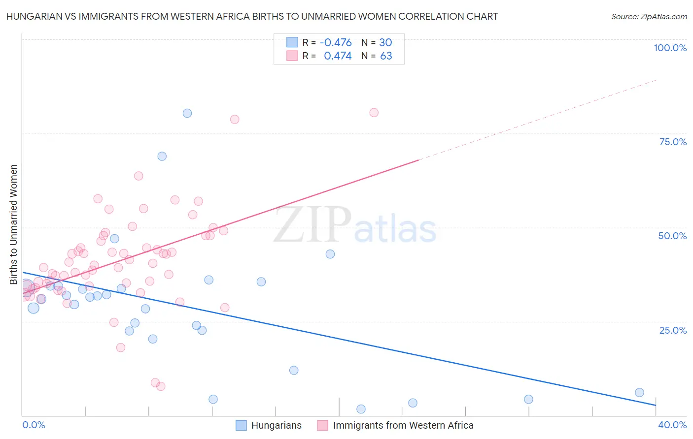 Hungarian vs Immigrants from Western Africa Births to Unmarried Women