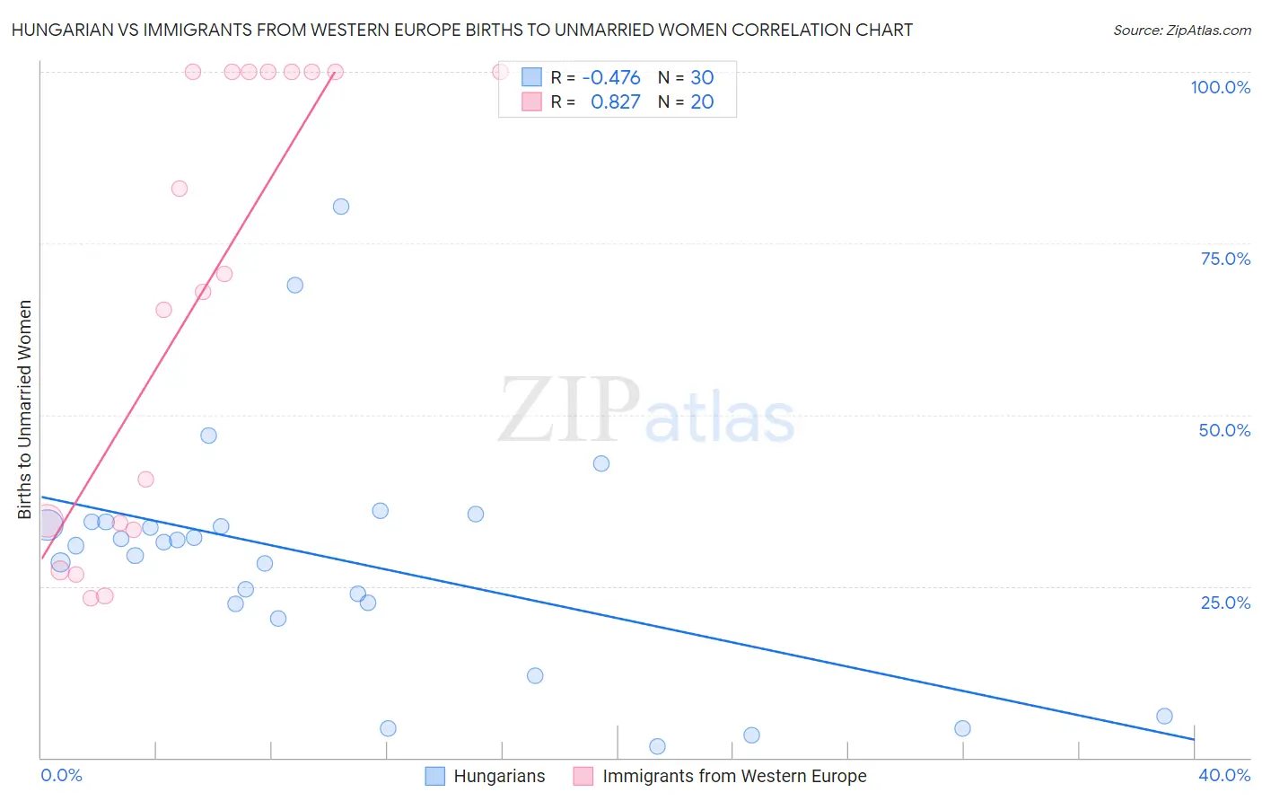 Hungarian vs Immigrants from Western Europe Births to Unmarried Women