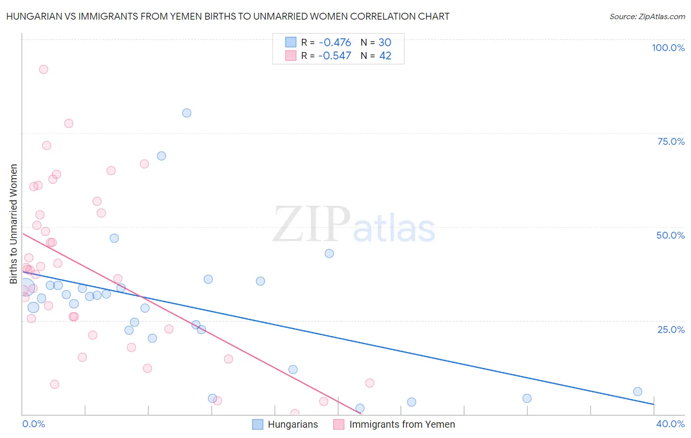 Hungarian vs Immigrants from Yemen Births to Unmarried Women