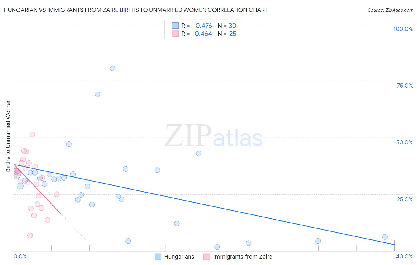 Hungarian vs Immigrants from Zaire Births to Unmarried Women