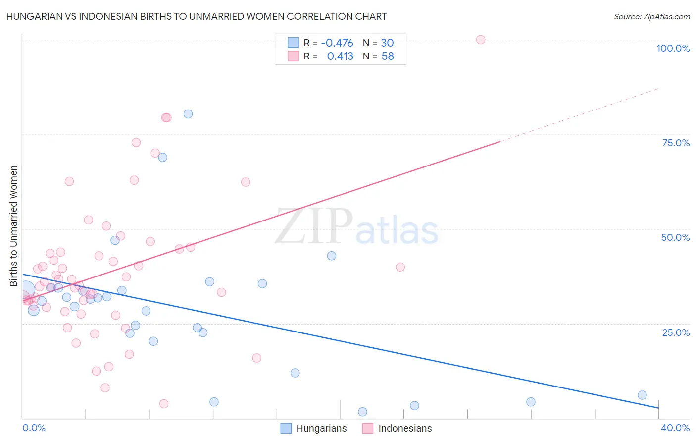 Hungarian vs Indonesian Births to Unmarried Women