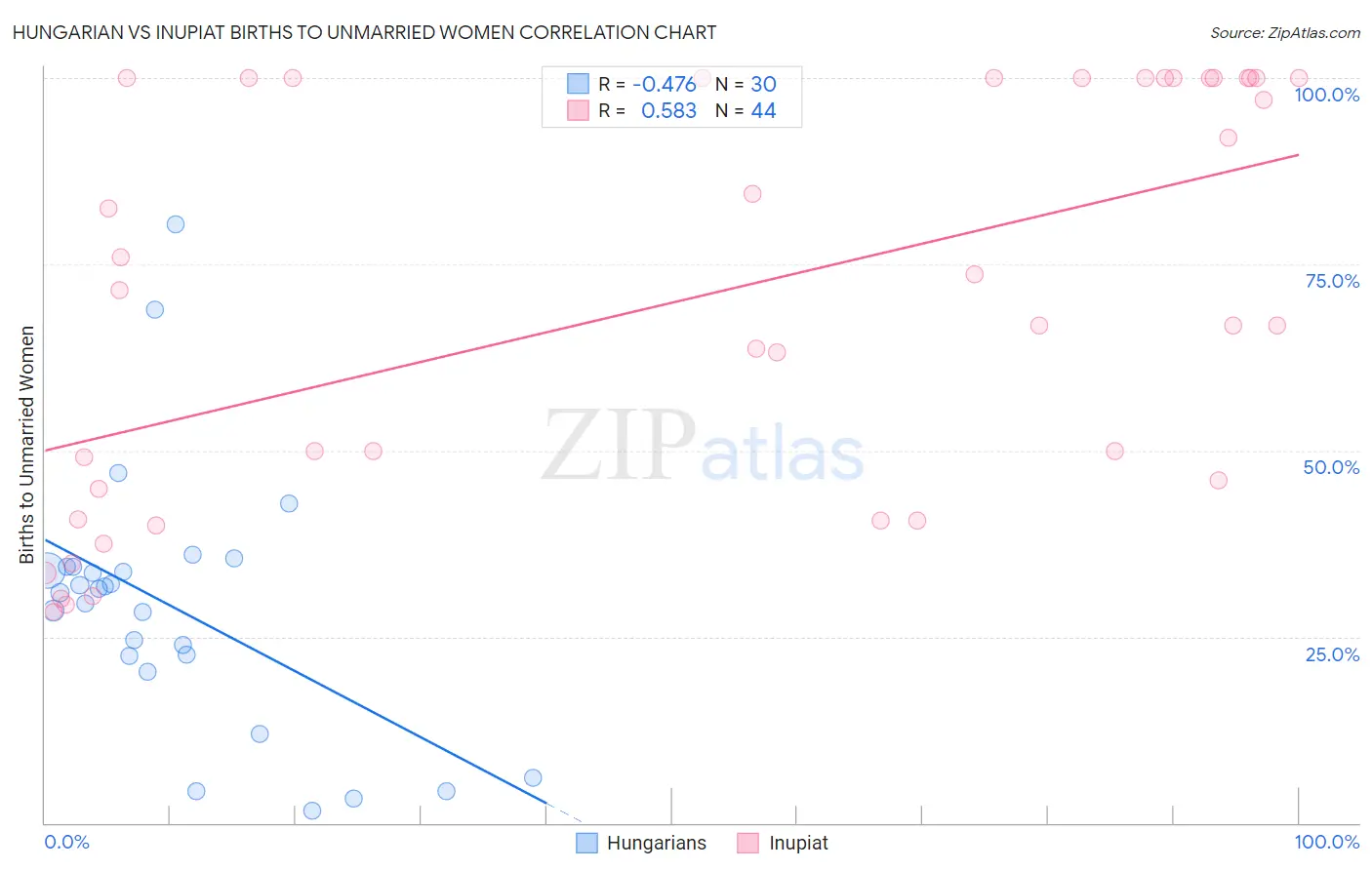 Hungarian vs Inupiat Births to Unmarried Women
