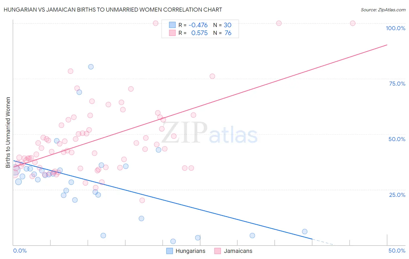 Hungarian vs Jamaican Births to Unmarried Women