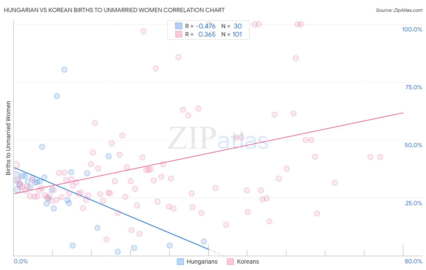 Hungarian vs Korean Births to Unmarried Women