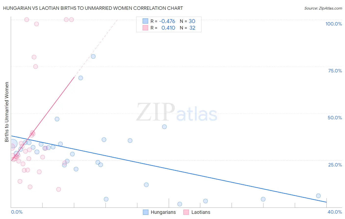 Hungarian vs Laotian Births to Unmarried Women