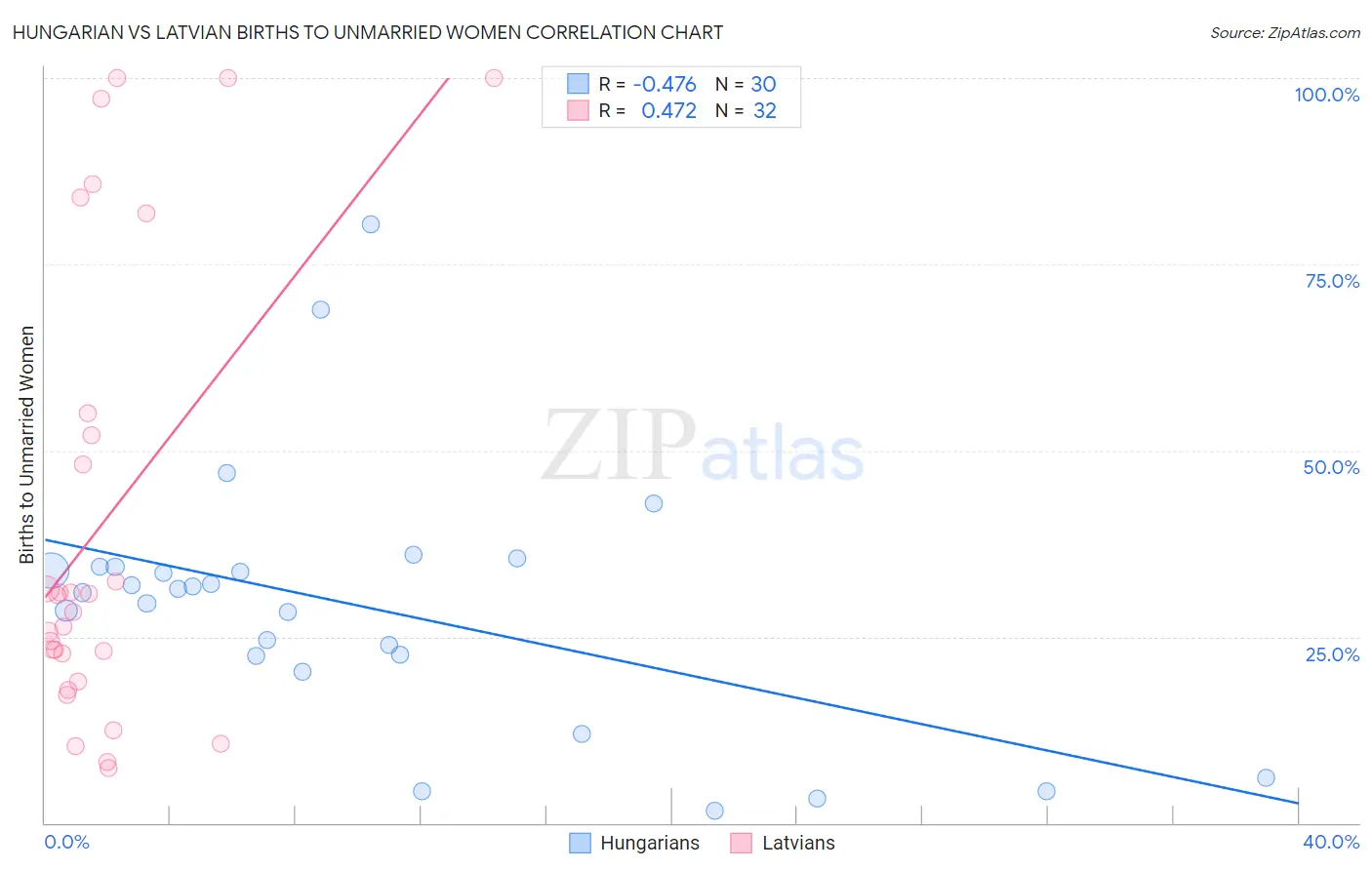 Hungarian vs Latvian Births to Unmarried Women