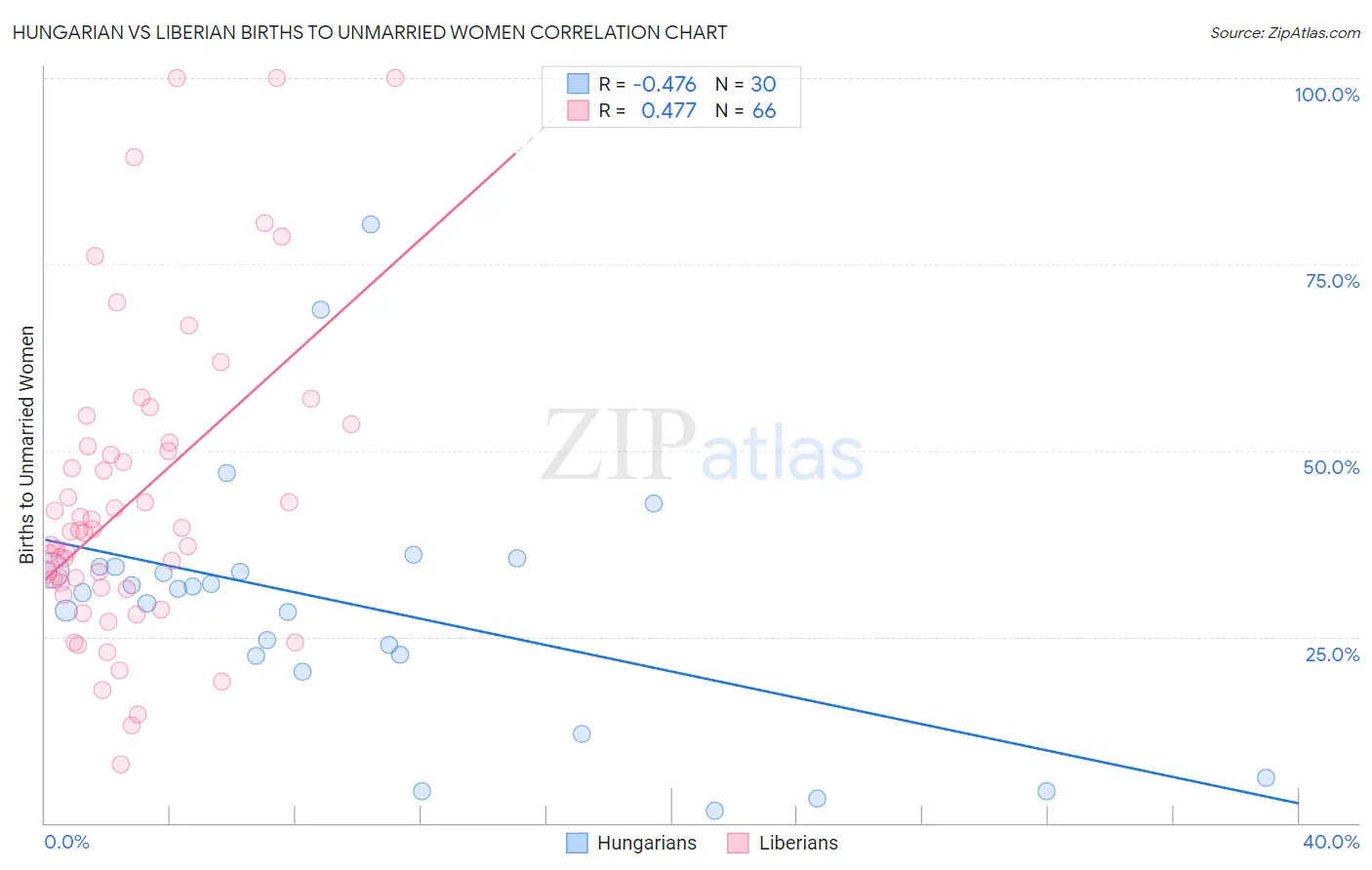 Hungarian vs Liberian Births to Unmarried Women