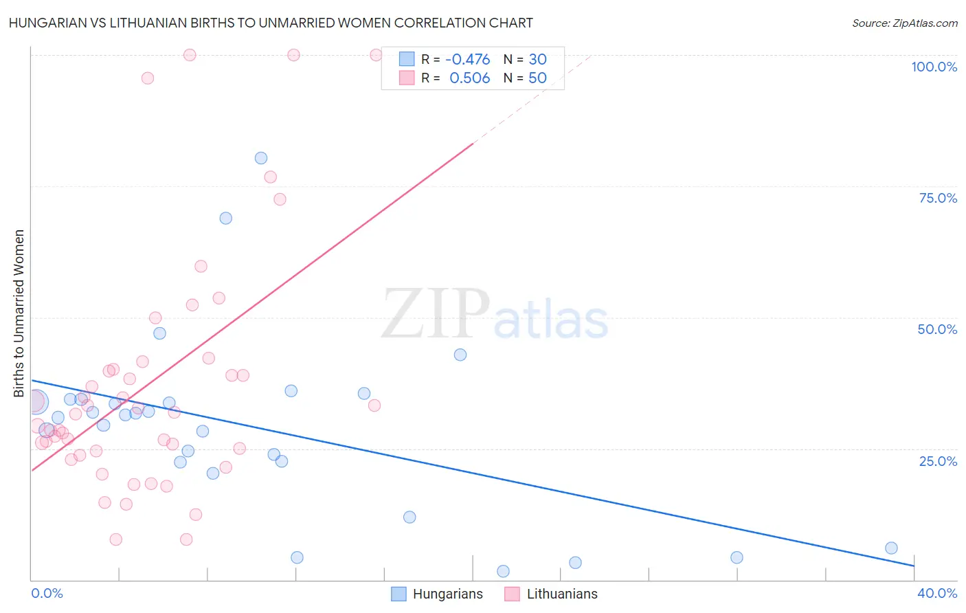 Hungarian vs Lithuanian Births to Unmarried Women