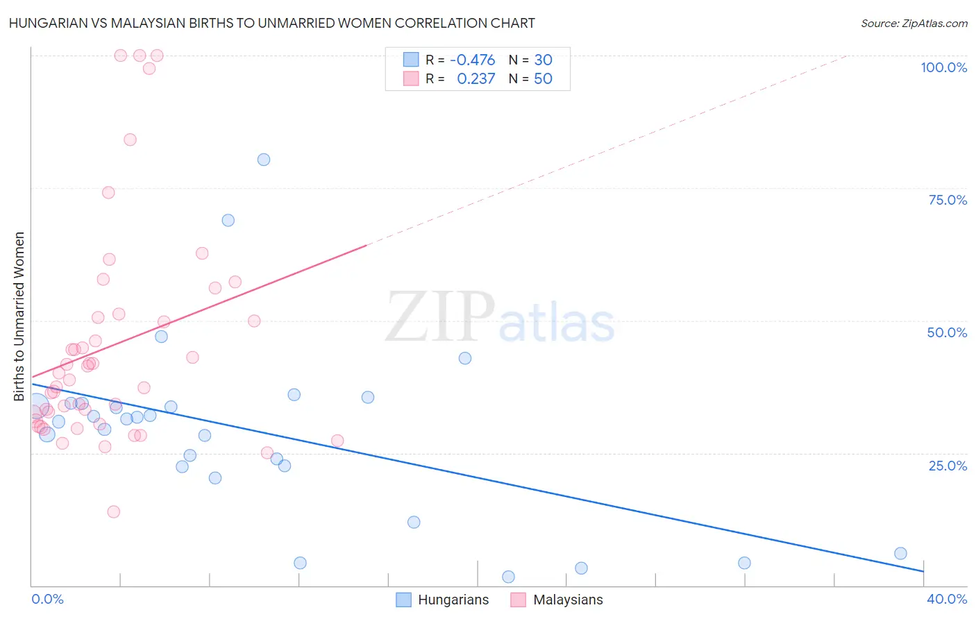 Hungarian vs Malaysian Births to Unmarried Women