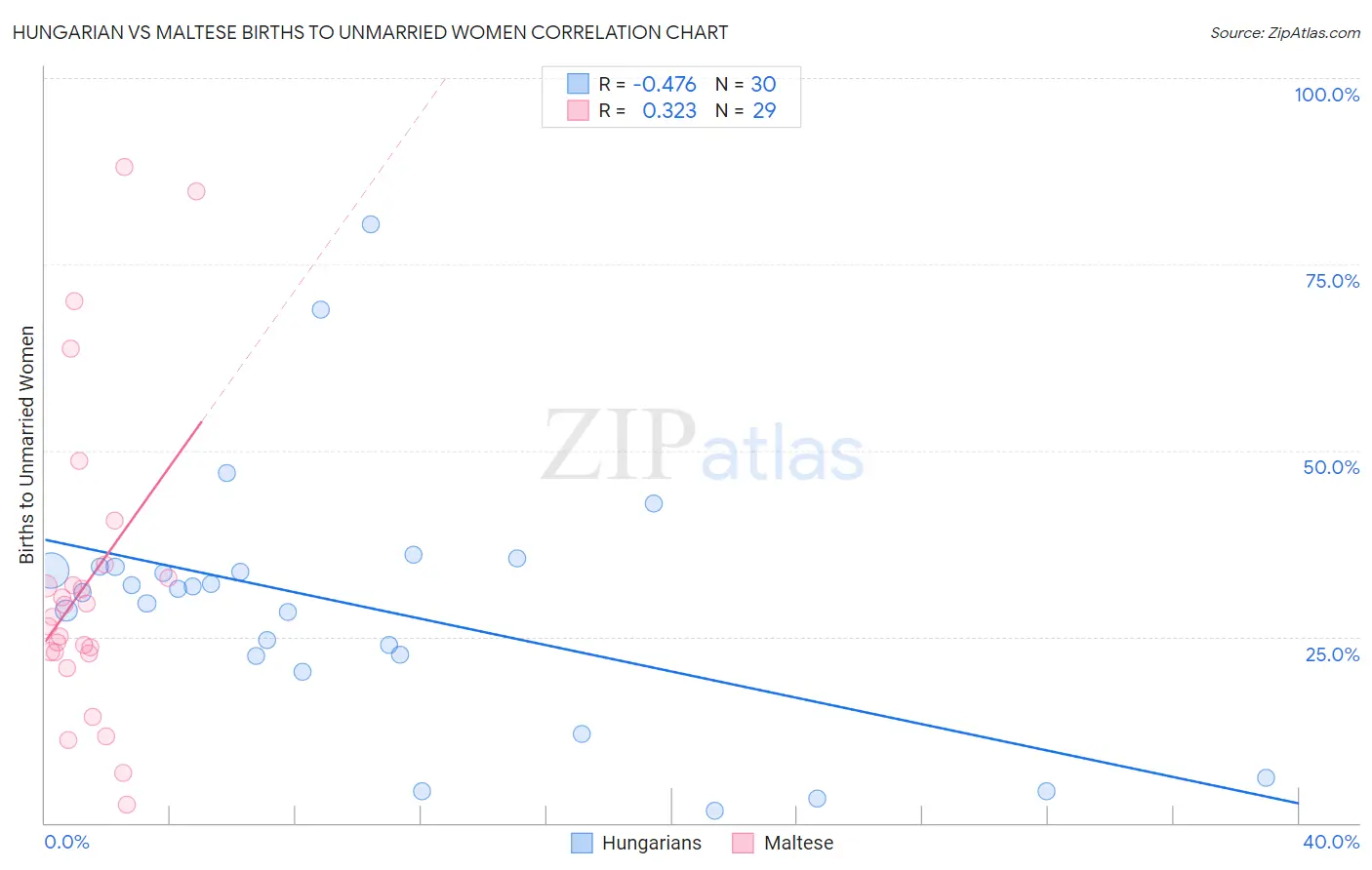 Hungarian vs Maltese Births to Unmarried Women