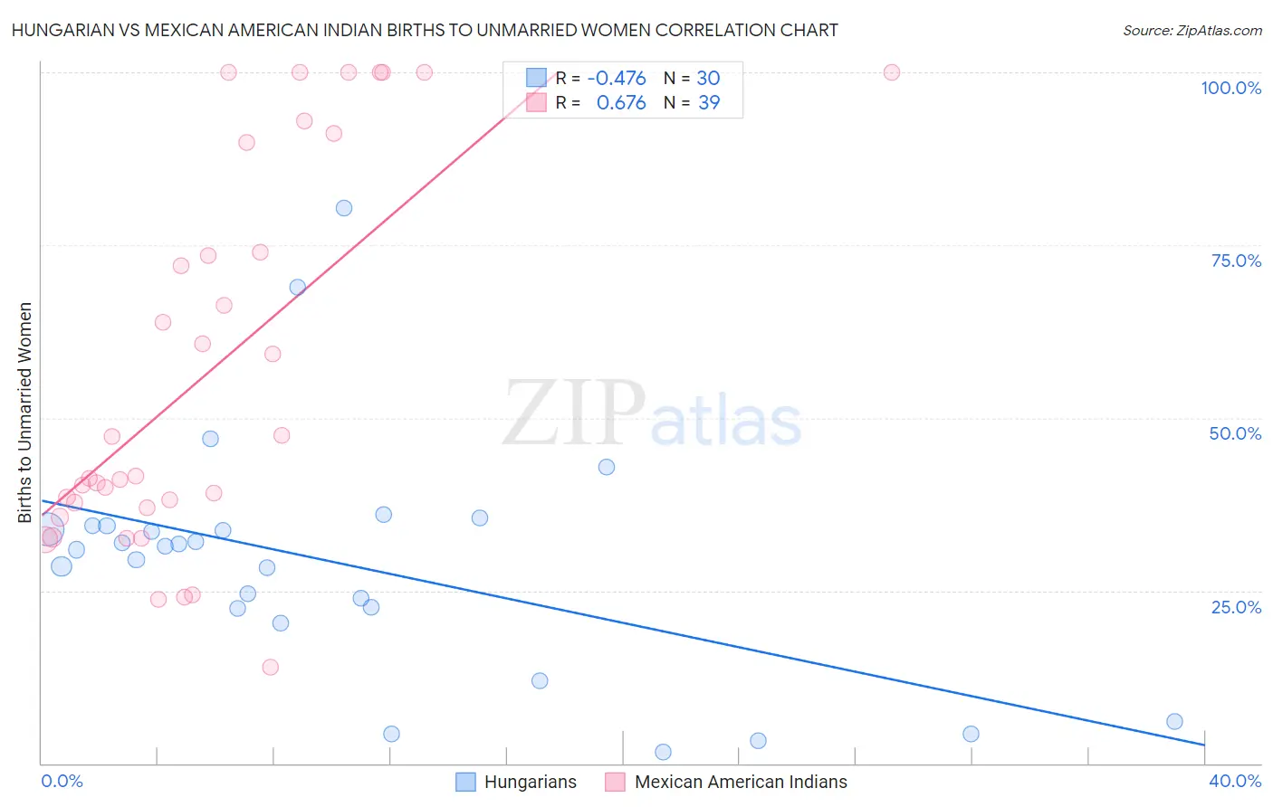 Hungarian vs Mexican American Indian Births to Unmarried Women