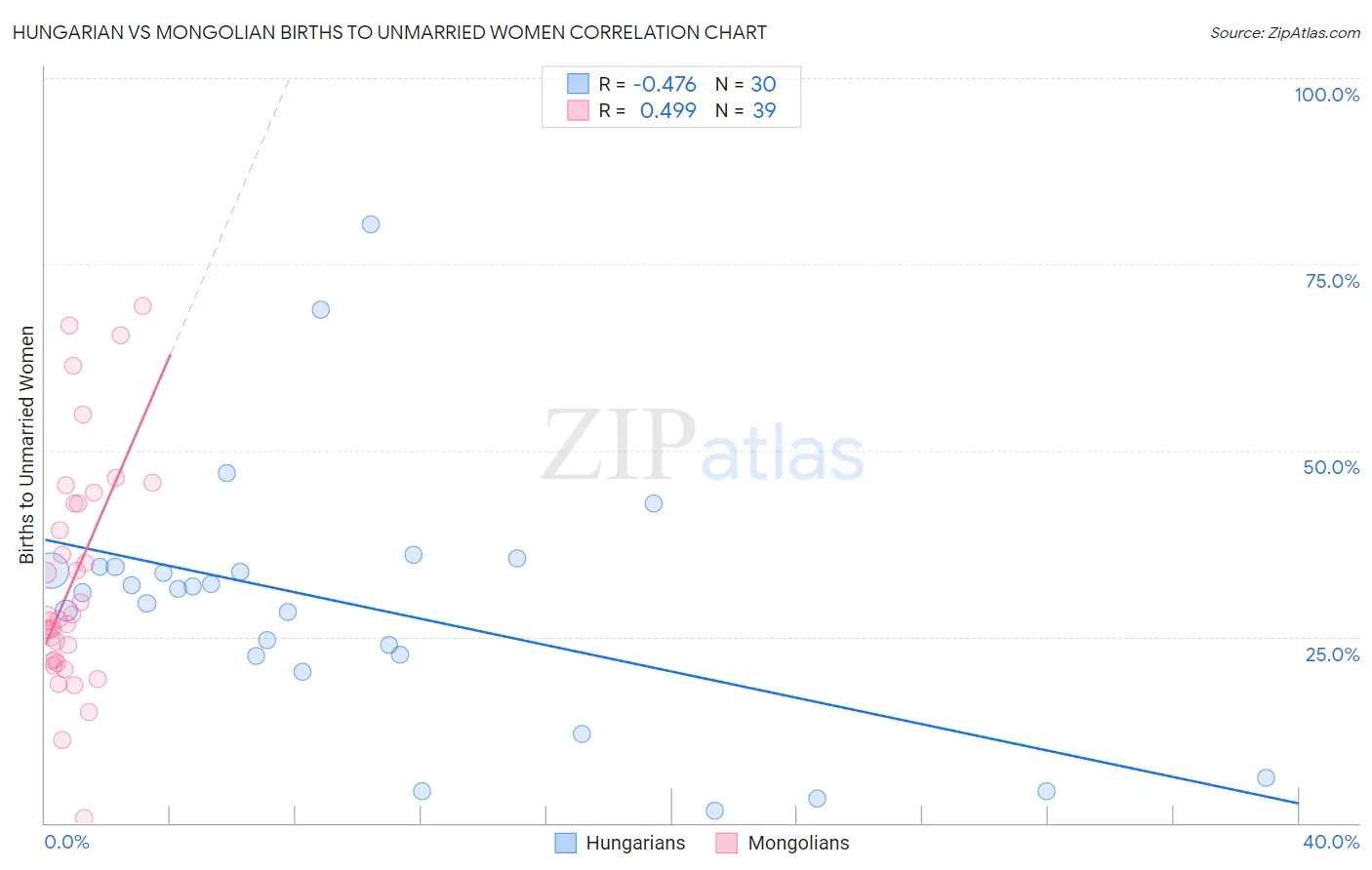 Hungarian vs Mongolian Births to Unmarried Women