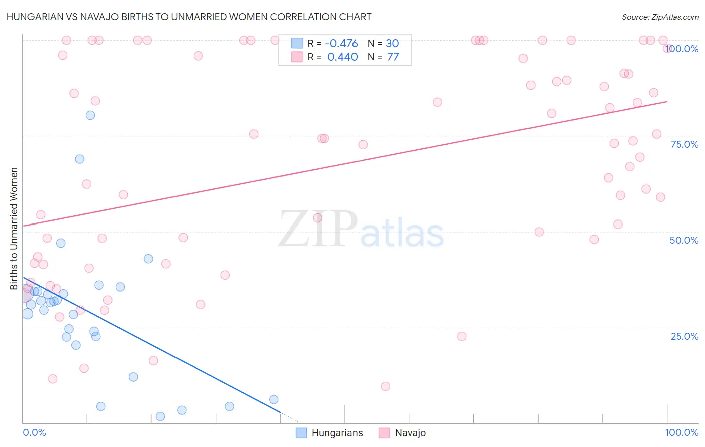 Hungarian vs Navajo Births to Unmarried Women