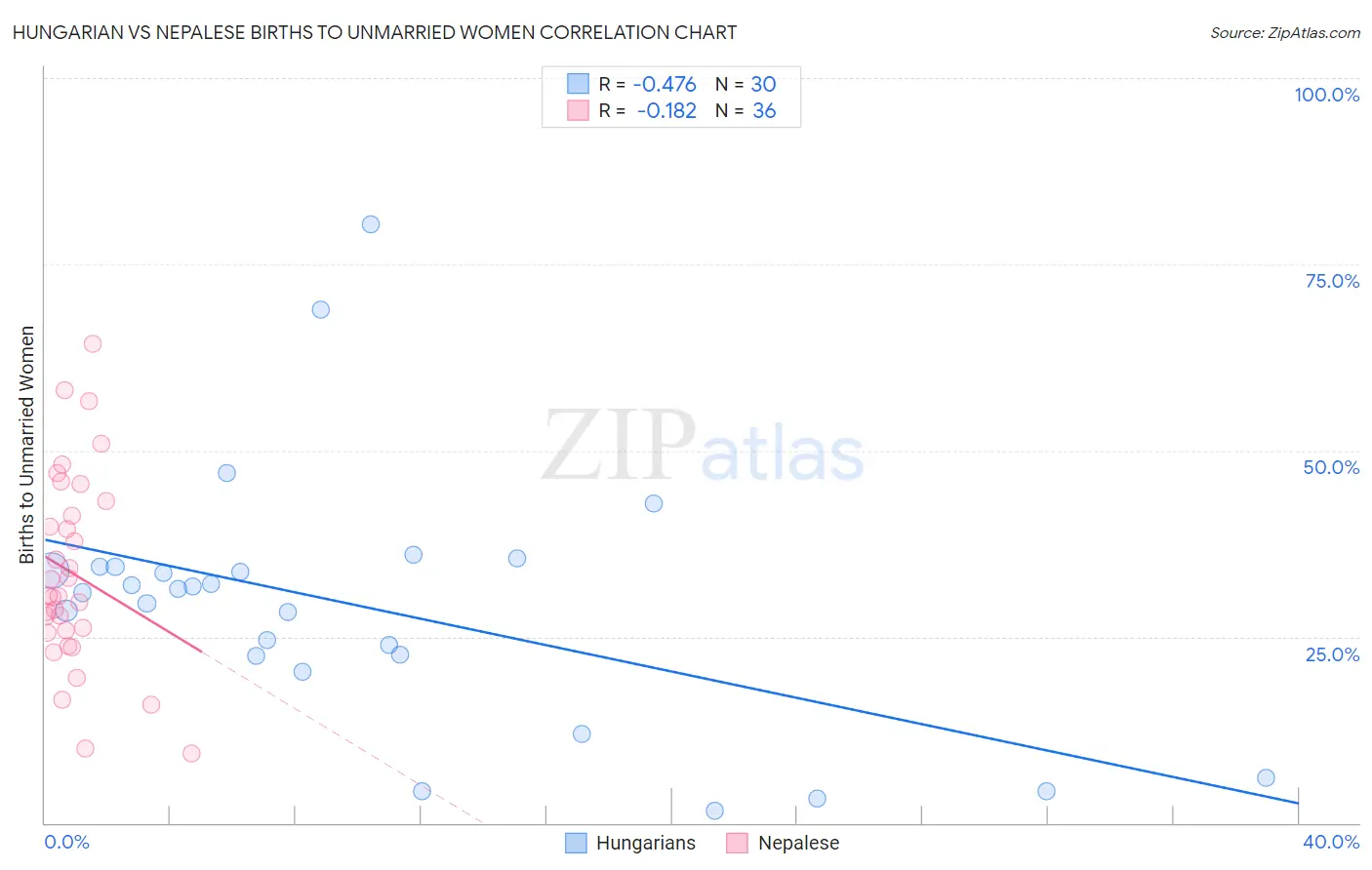 Hungarian vs Nepalese Births to Unmarried Women