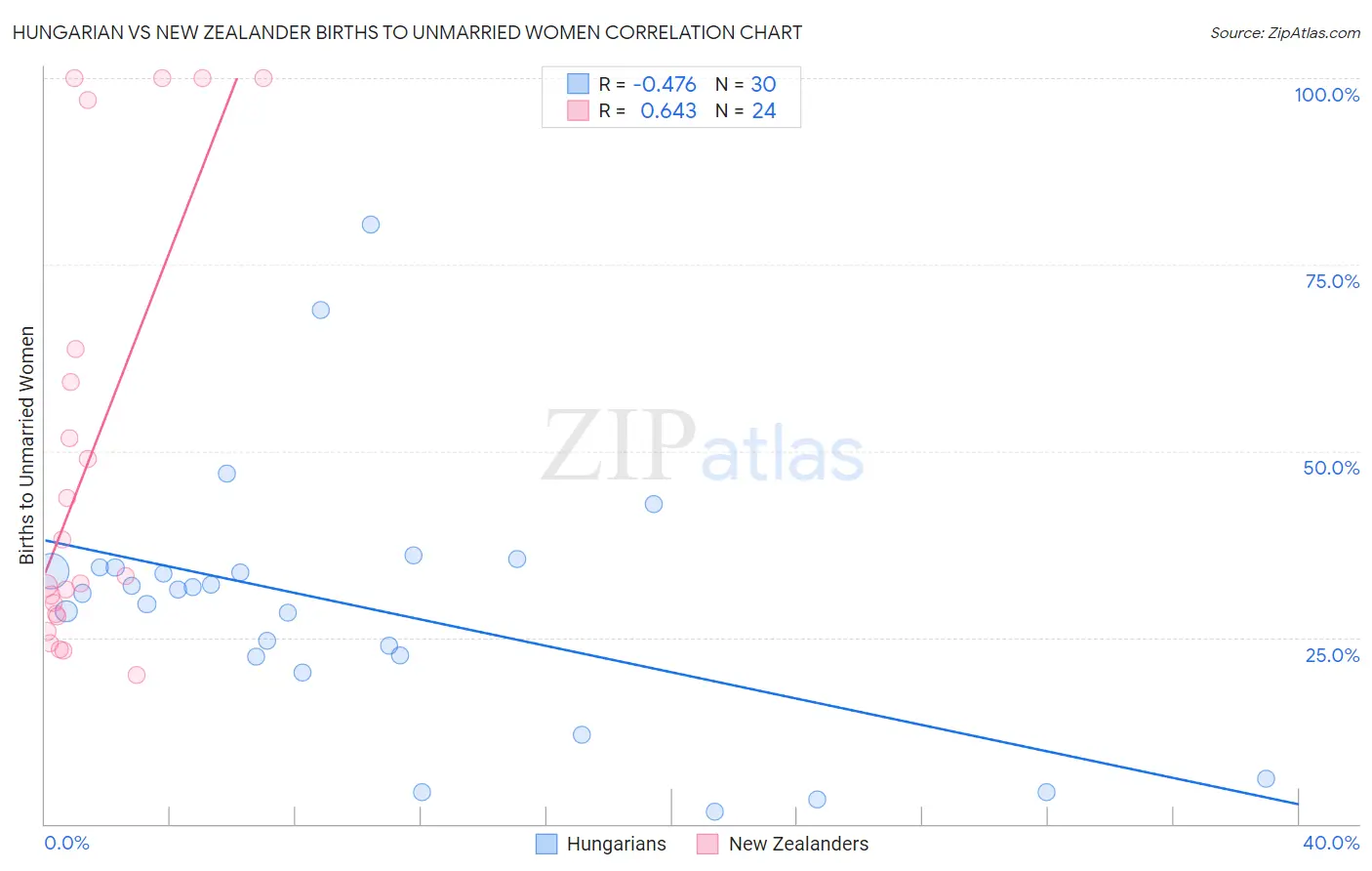 Hungarian vs New Zealander Births to Unmarried Women