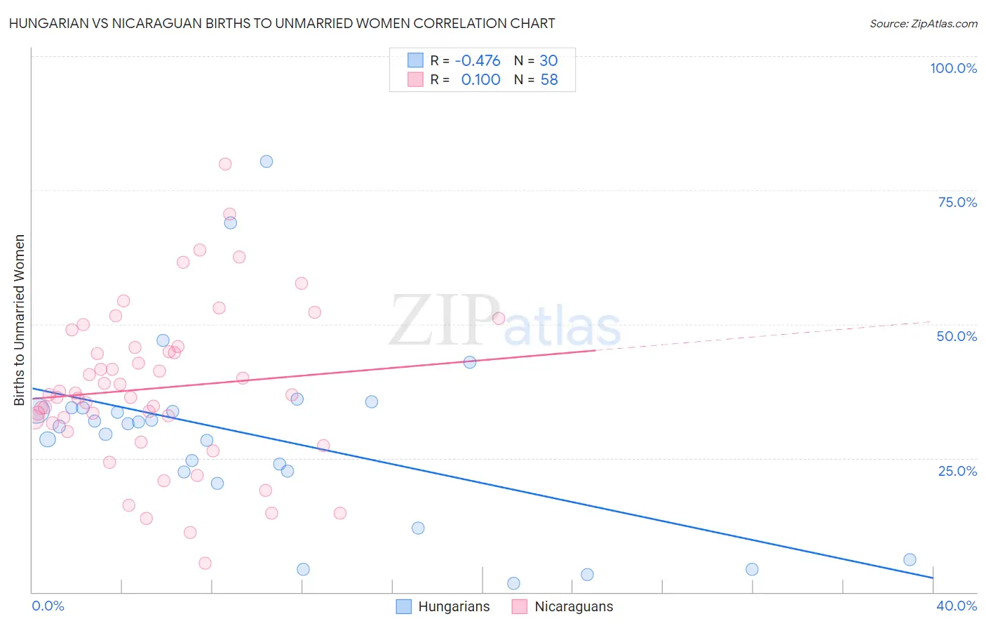Hungarian vs Nicaraguan Births to Unmarried Women