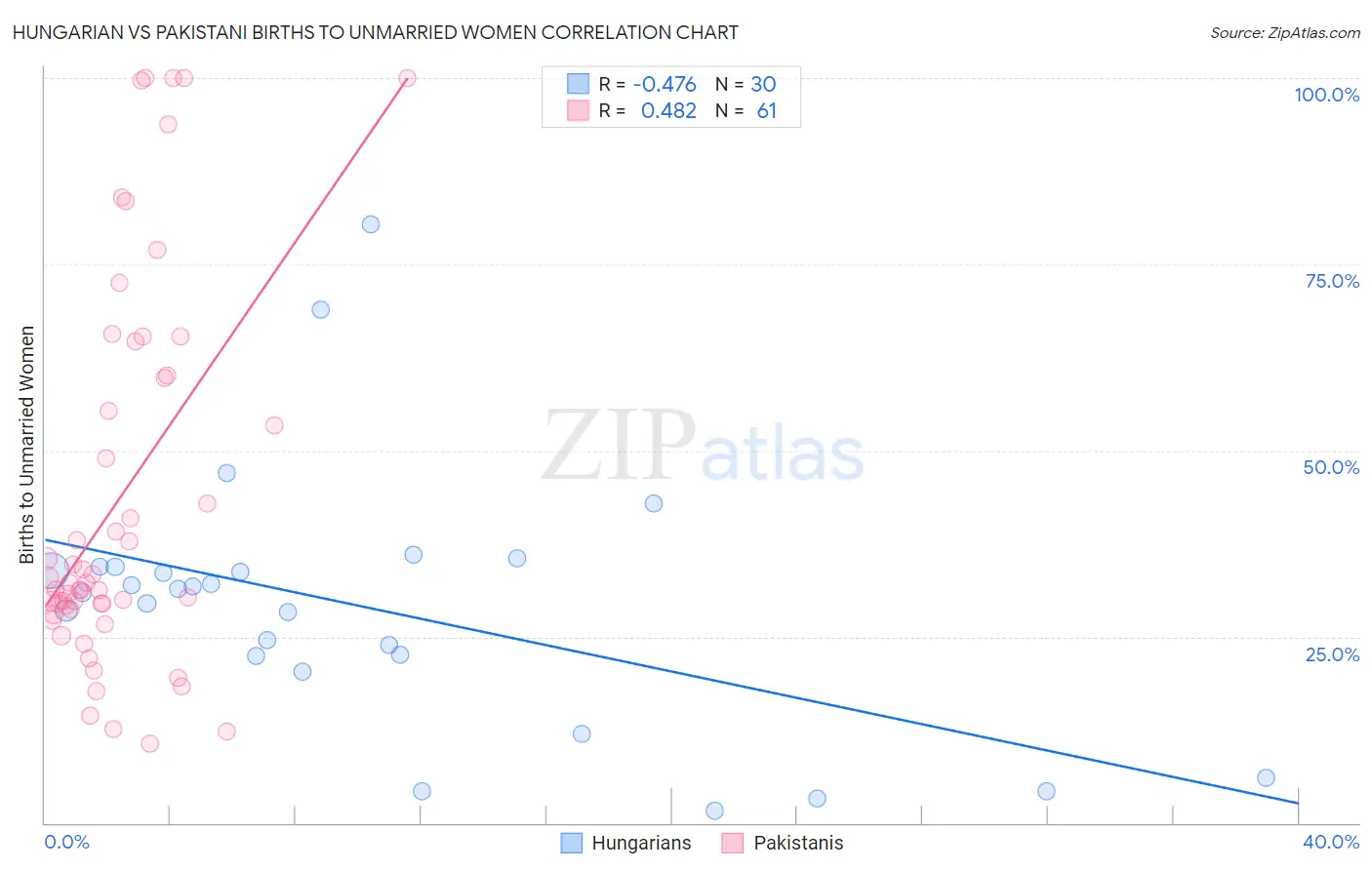 Hungarian vs Pakistani Births to Unmarried Women