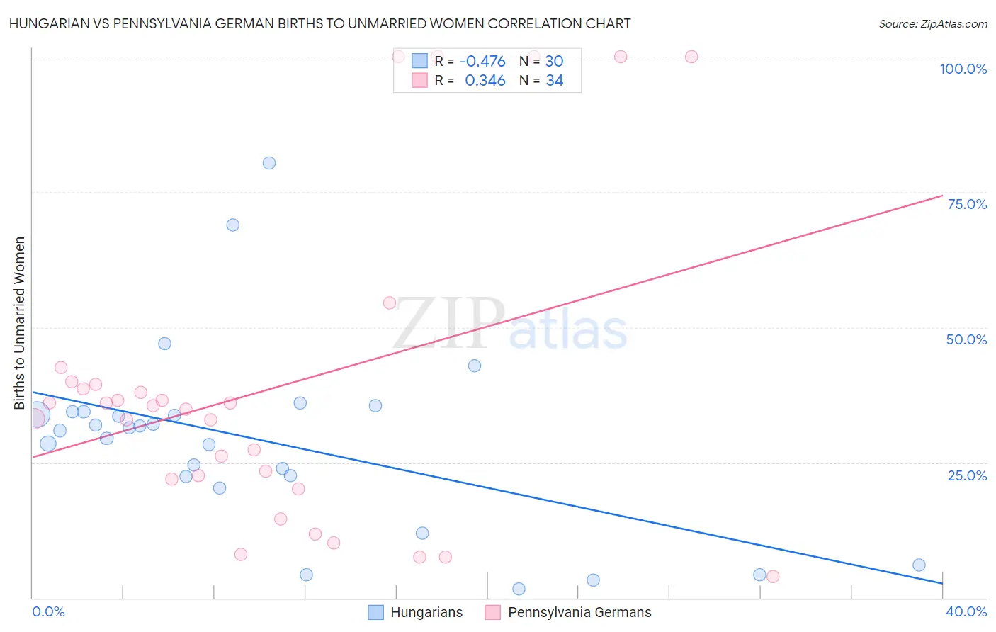 Hungarian vs Pennsylvania German Births to Unmarried Women