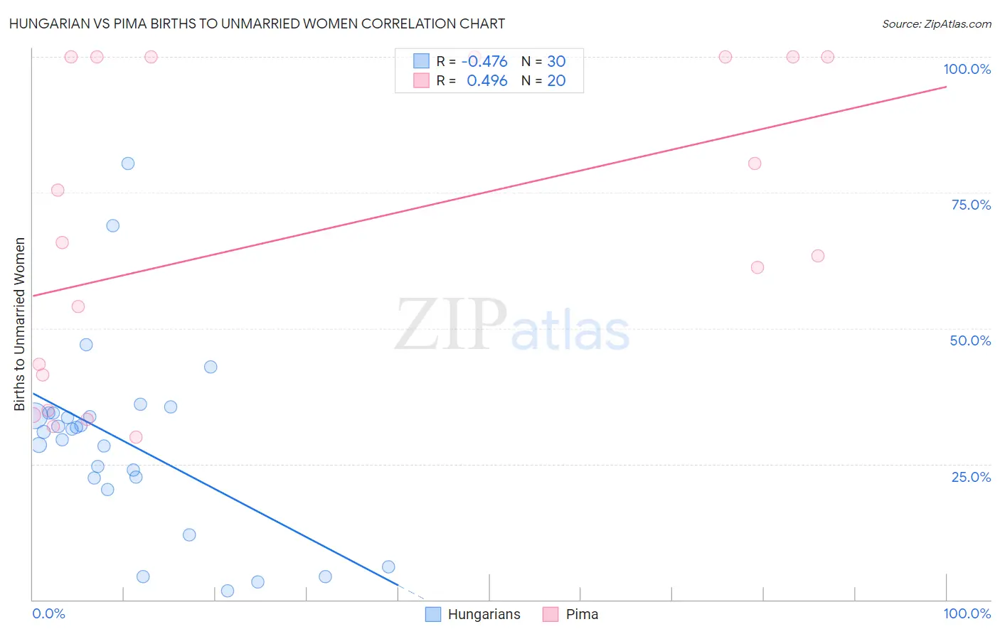 Hungarian vs Pima Births to Unmarried Women