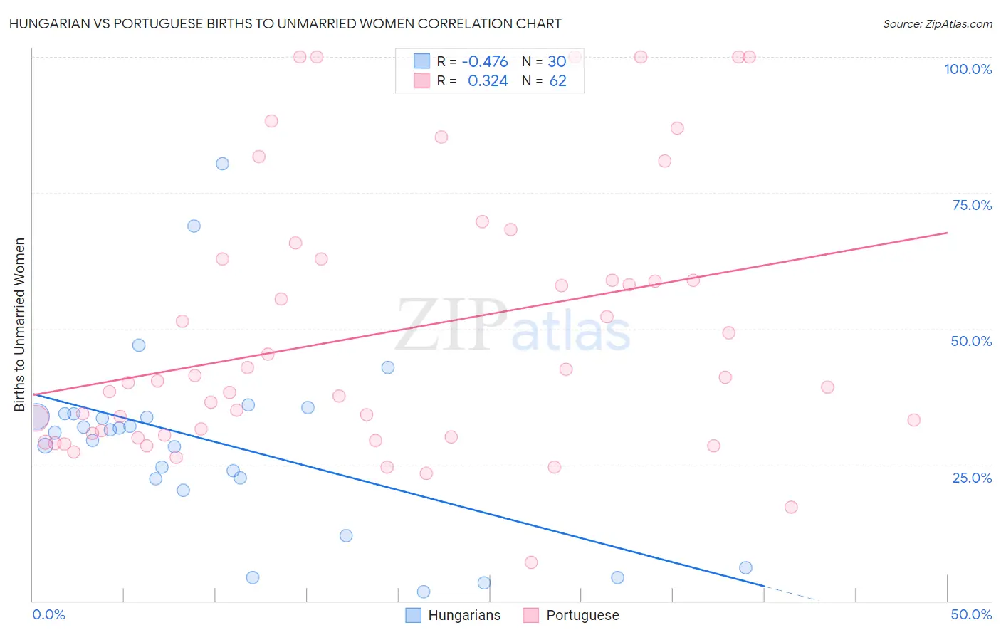 Hungarian vs Portuguese Births to Unmarried Women