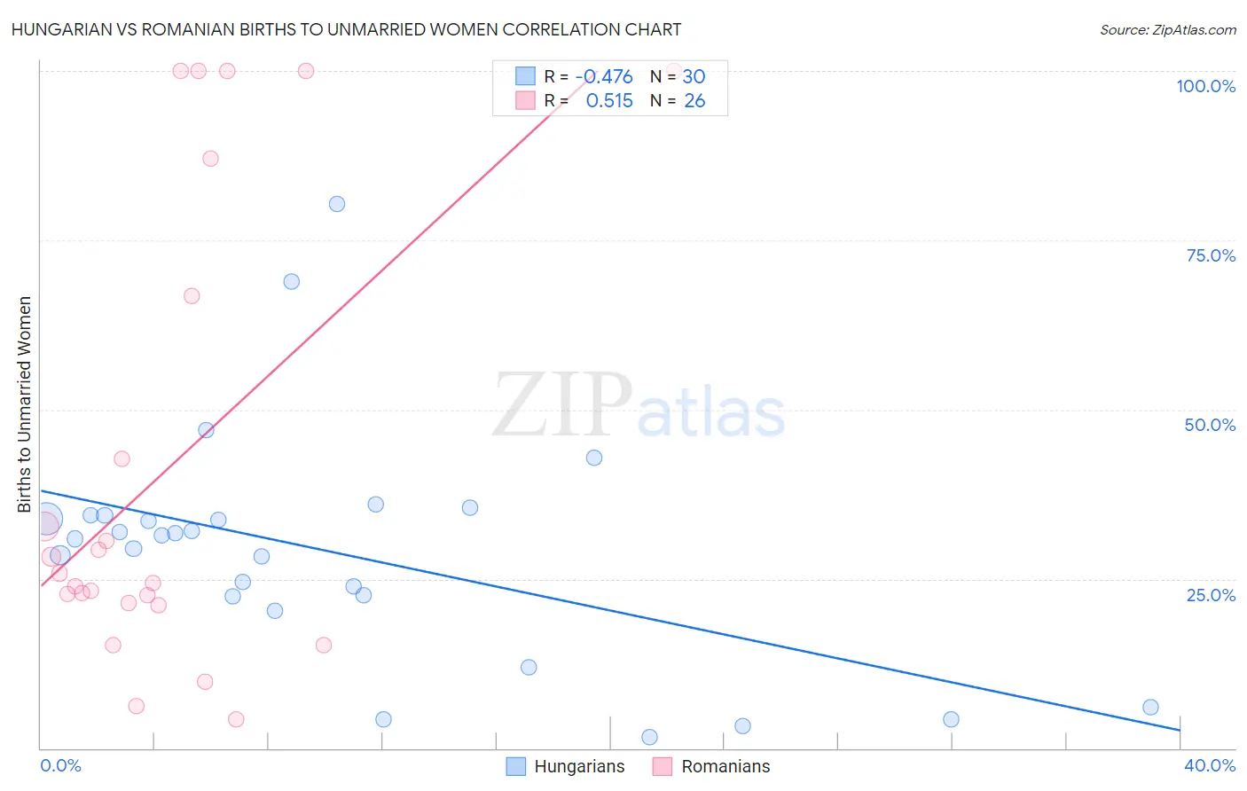 Hungarian vs Romanian Births to Unmarried Women