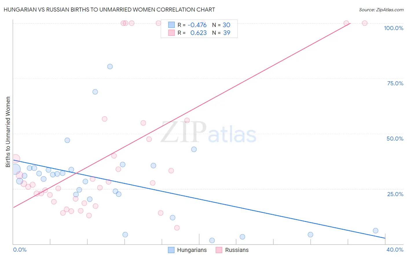 Hungarian vs Russian Births to Unmarried Women