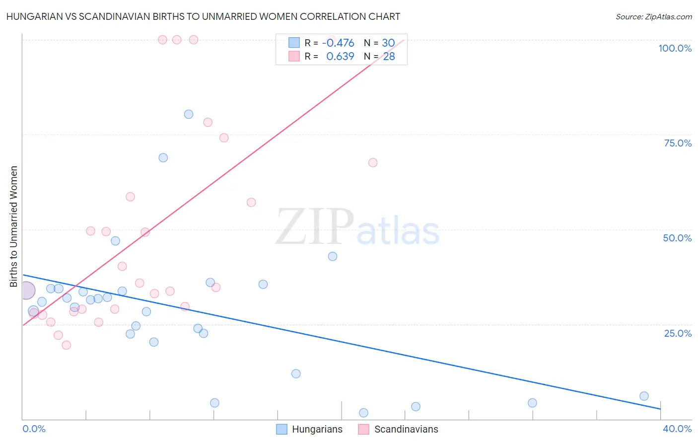 Hungarian vs Scandinavian Births to Unmarried Women
