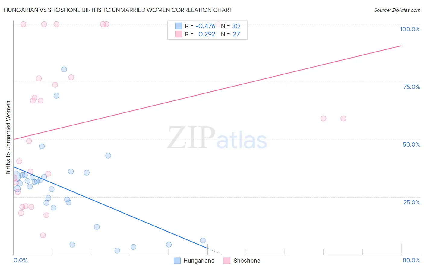 Hungarian vs Shoshone Births to Unmarried Women