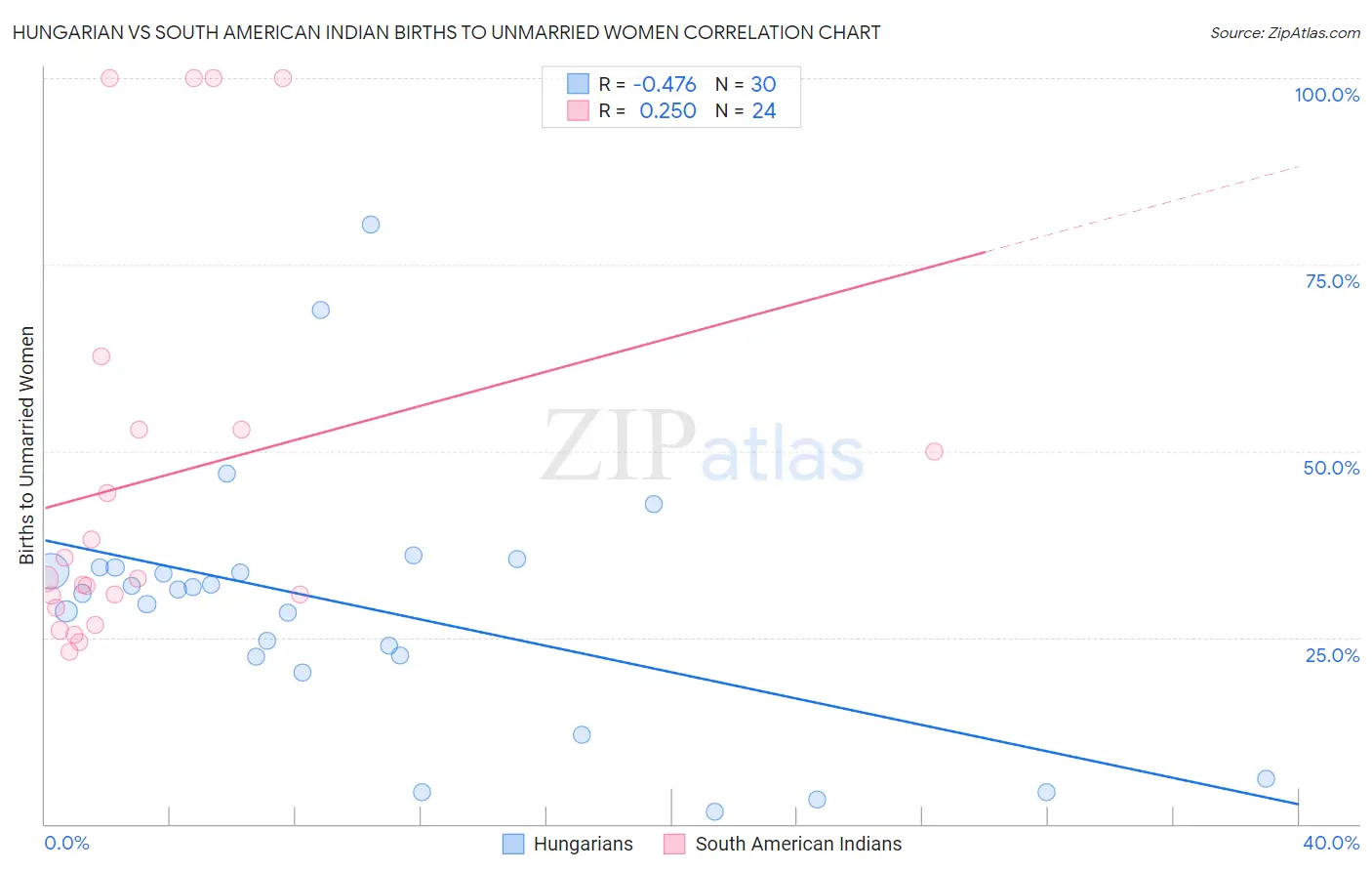 Hungarian vs South American Indian Births to Unmarried Women