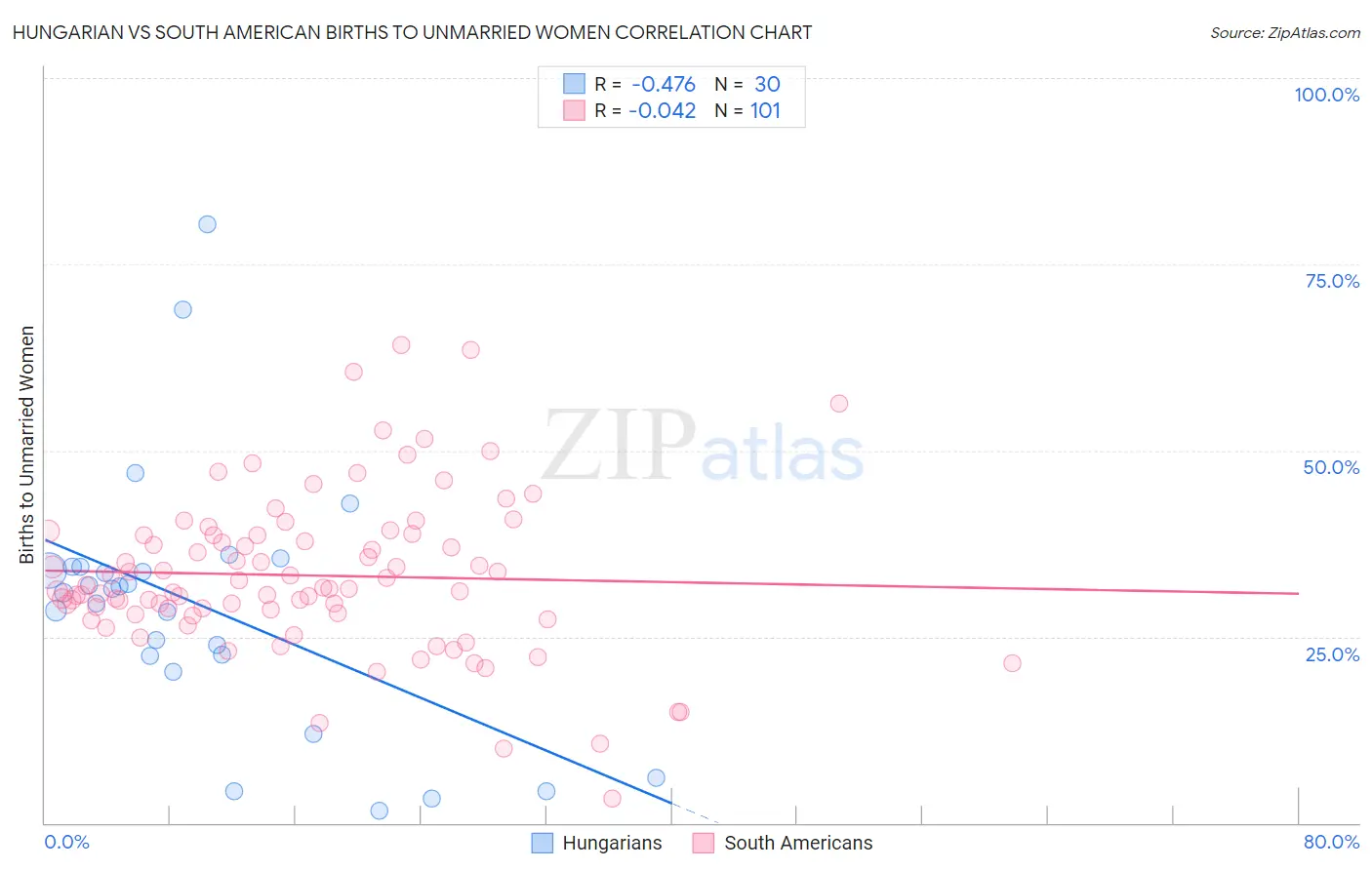 Hungarian vs South American Births to Unmarried Women
