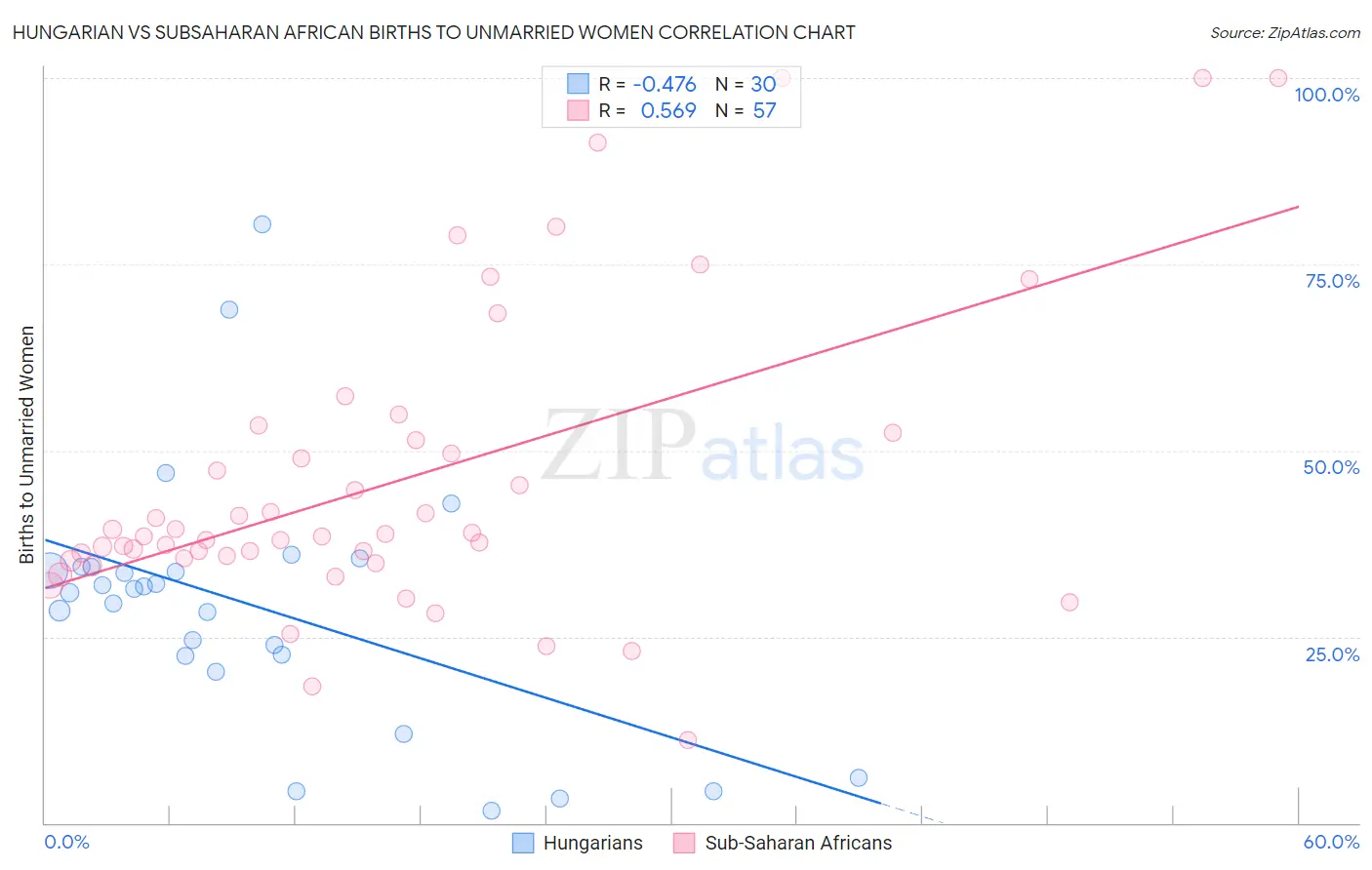 Hungarian vs Subsaharan African Births to Unmarried Women