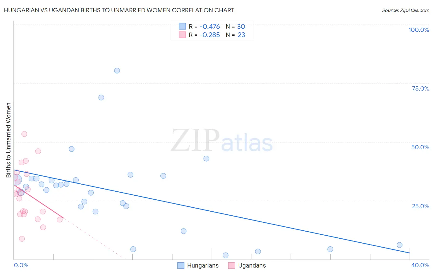 Hungarian vs Ugandan Births to Unmarried Women