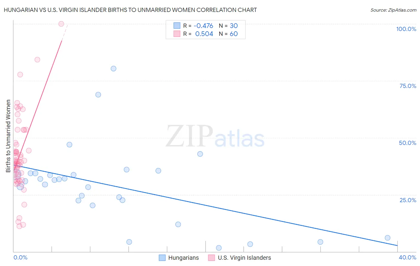 Hungarian vs U.S. Virgin Islander Births to Unmarried Women
