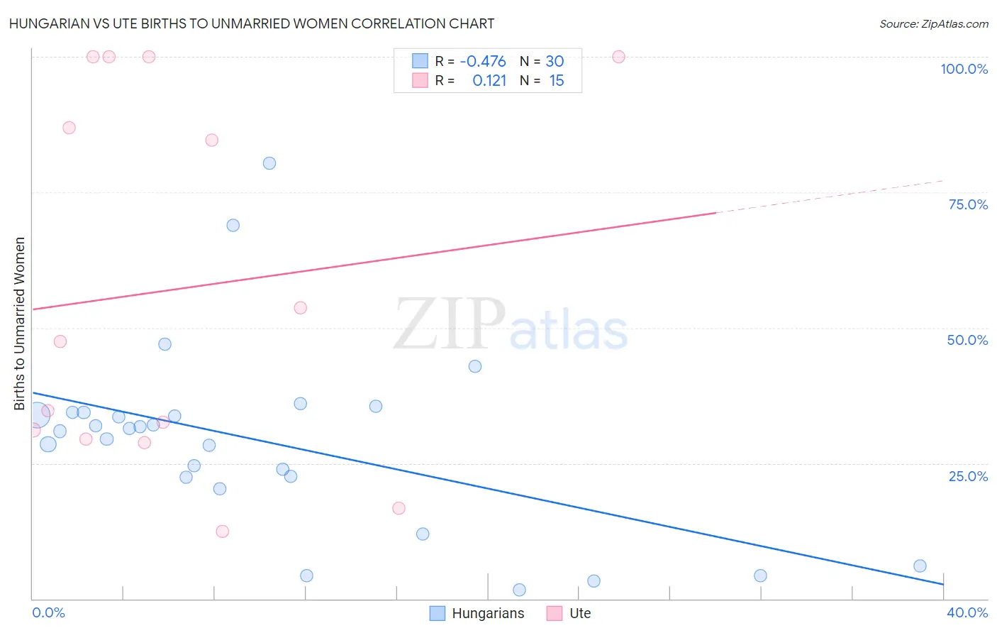 Hungarian vs Ute Births to Unmarried Women