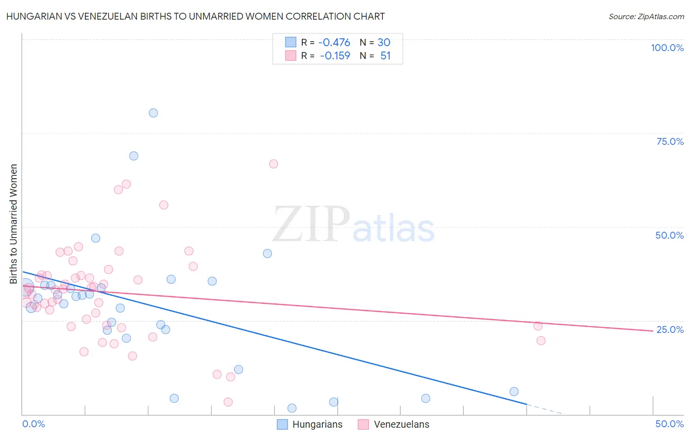 Hungarian vs Venezuelan Births to Unmarried Women