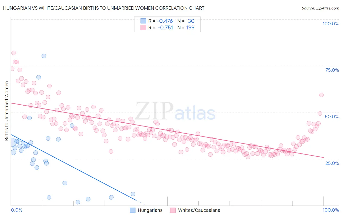 Hungarian vs White/Caucasian Births to Unmarried Women