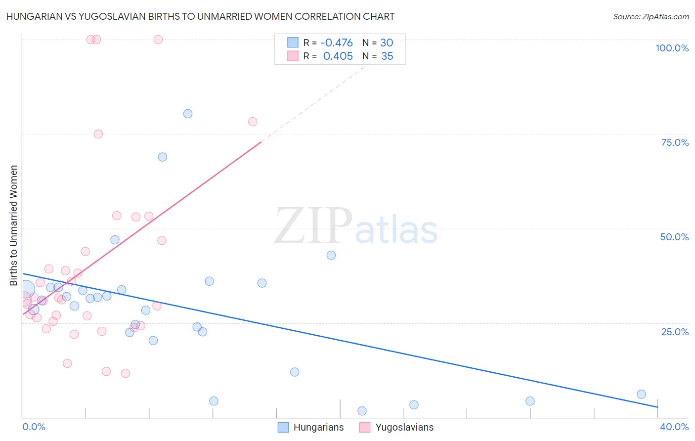 Hungarian vs Yugoslavian Births to Unmarried Women