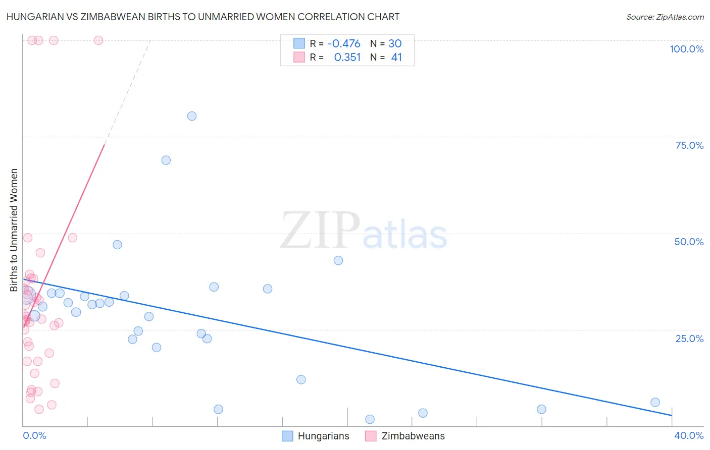Hungarian vs Zimbabwean Births to Unmarried Women