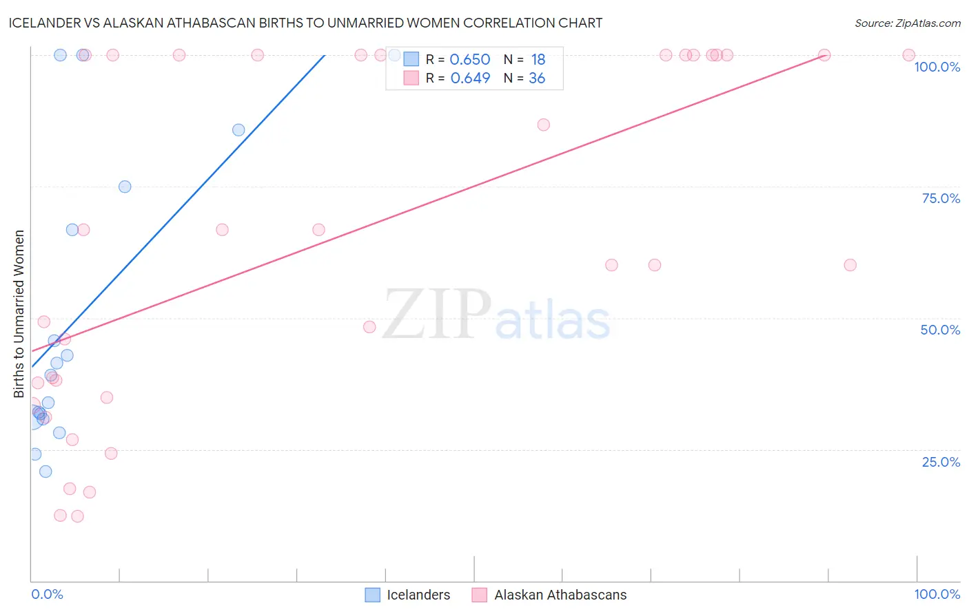 Icelander vs Alaskan Athabascan Births to Unmarried Women