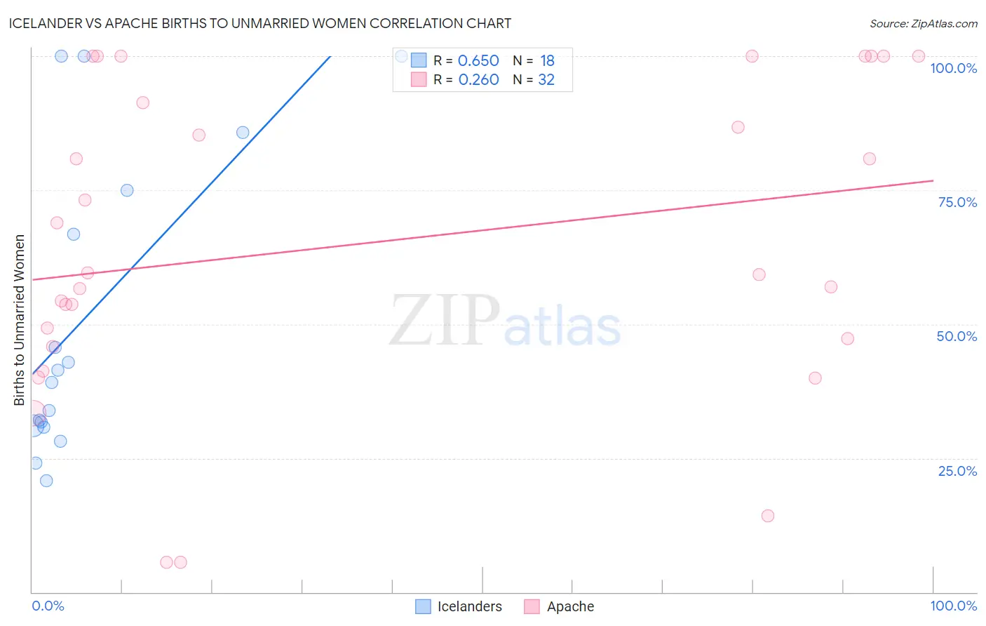 Icelander vs Apache Births to Unmarried Women