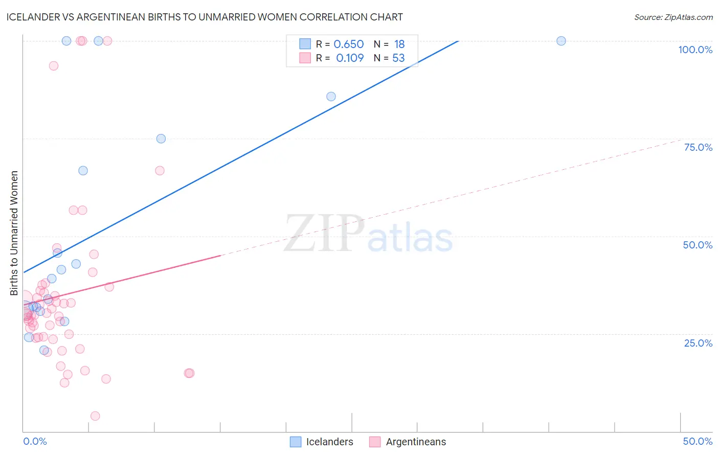 Icelander vs Argentinean Births to Unmarried Women