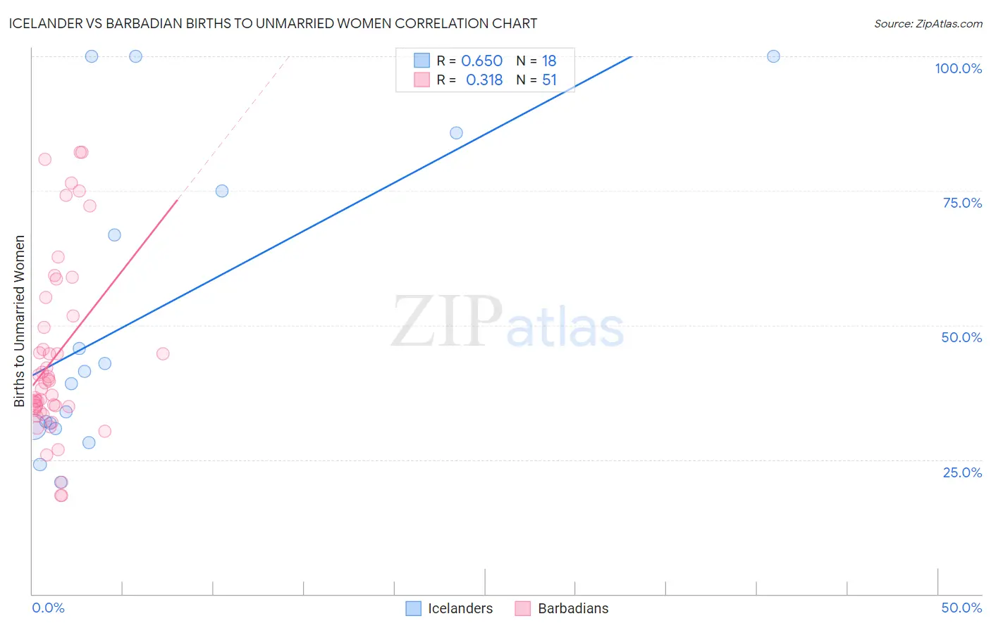 Icelander vs Barbadian Births to Unmarried Women
