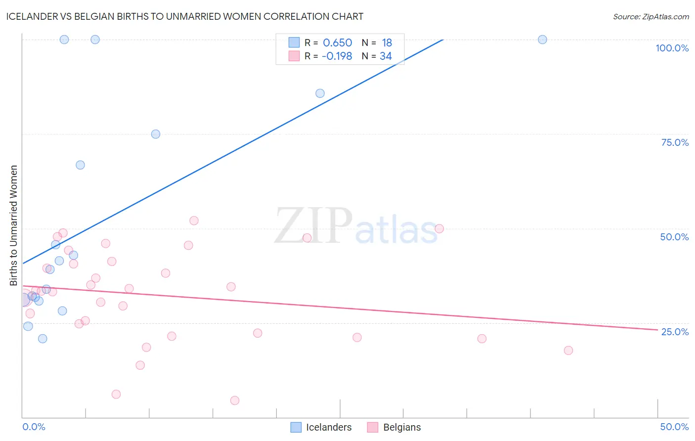 Icelander vs Belgian Births to Unmarried Women