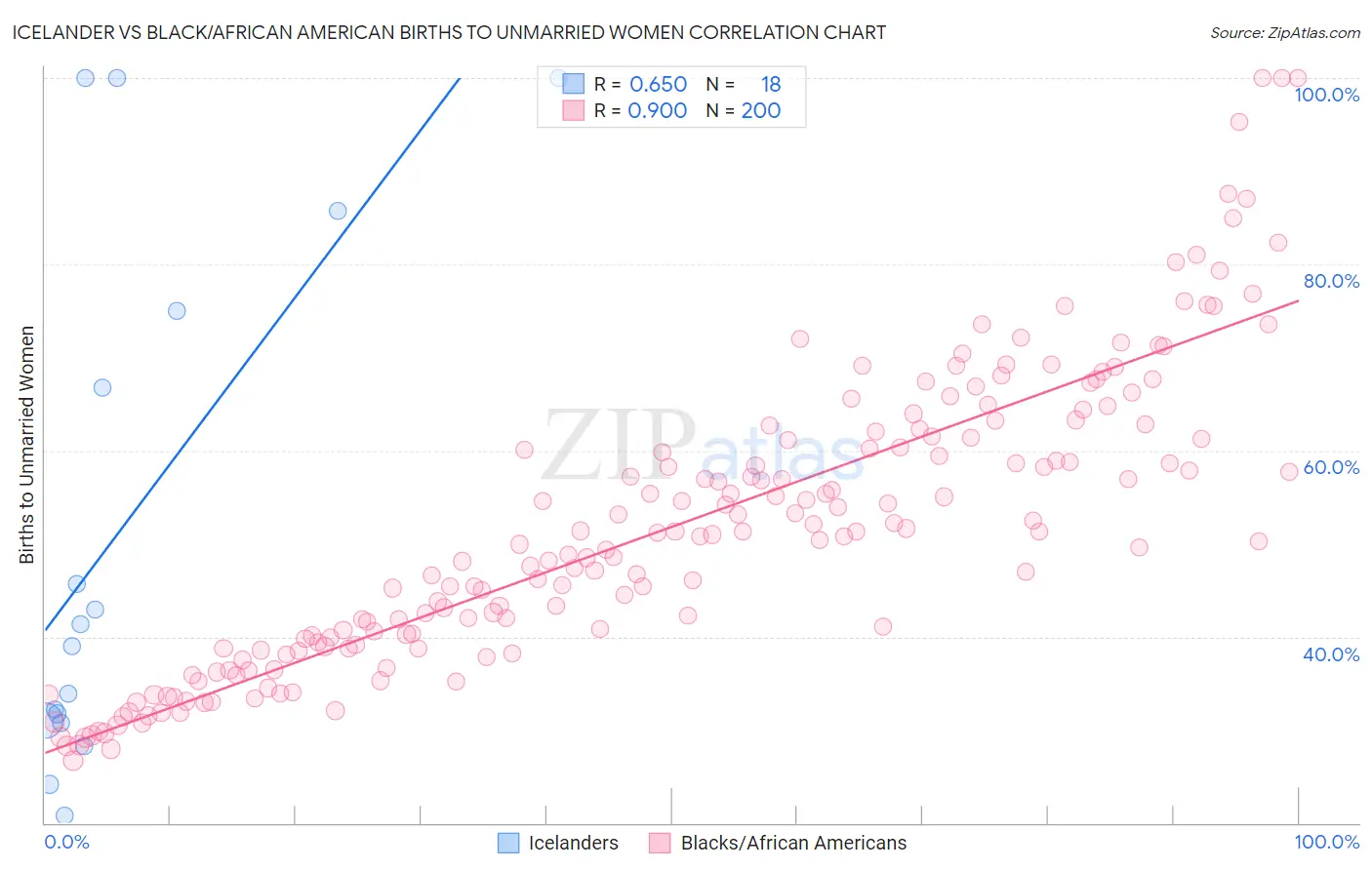 Icelander vs Black/African American Births to Unmarried Women